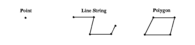 Example point, linestring and polygon